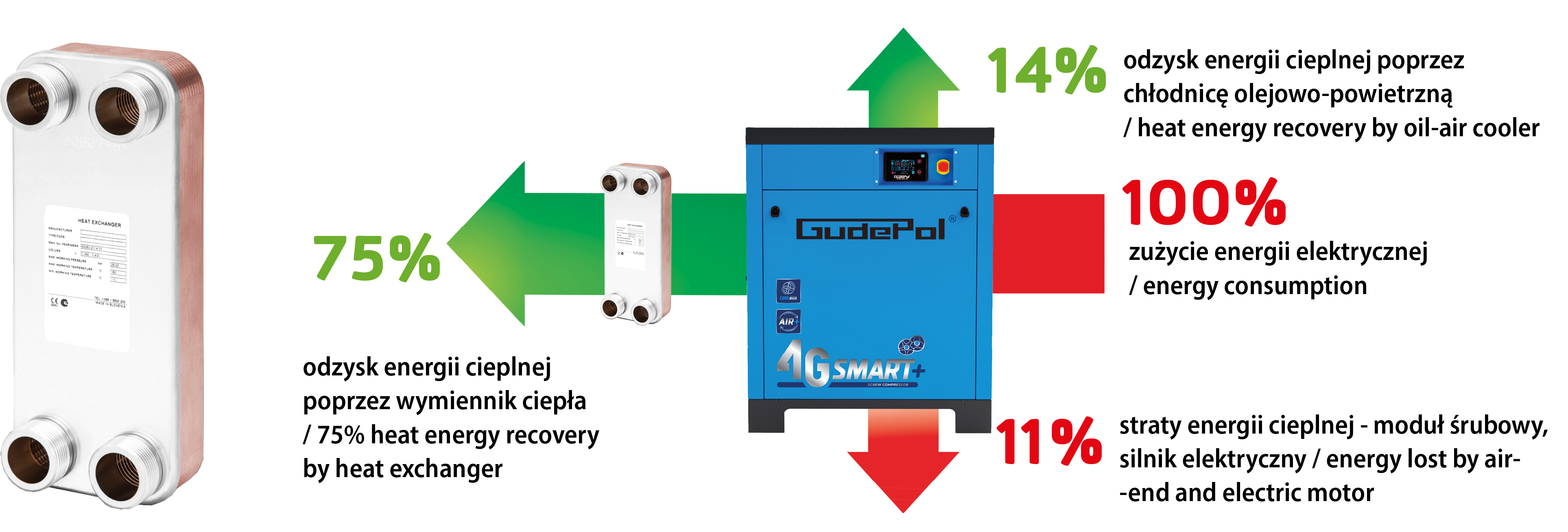 Wykres zużycia i odzysku energii kompresorów śrubowych GUDEPOL