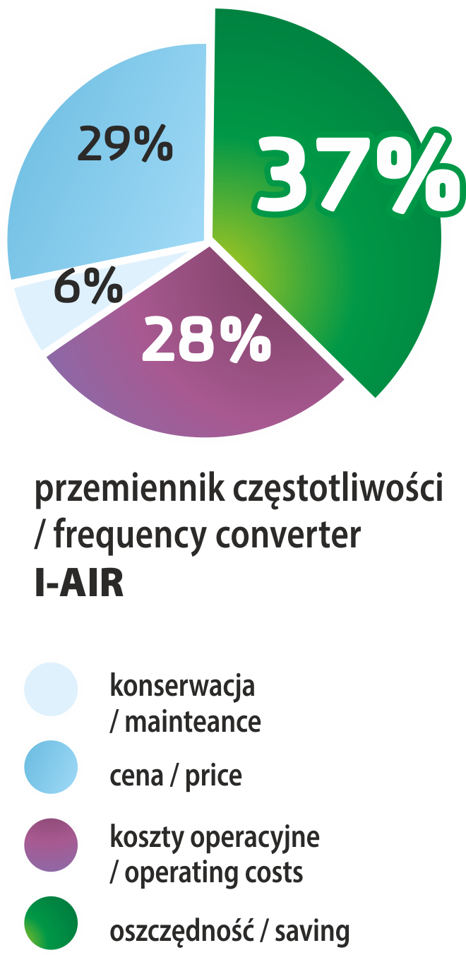 Wykres korzyści I-AIR