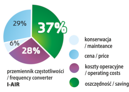 Wykres korzyści I-AIR